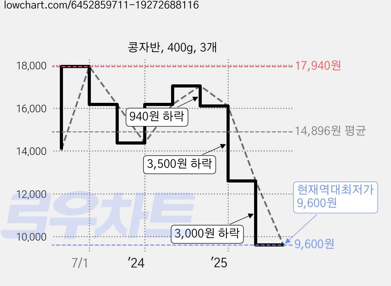 콩자반, 400g, 3개 가격 변동 차트, 현재가 9,600원, 역대최저가