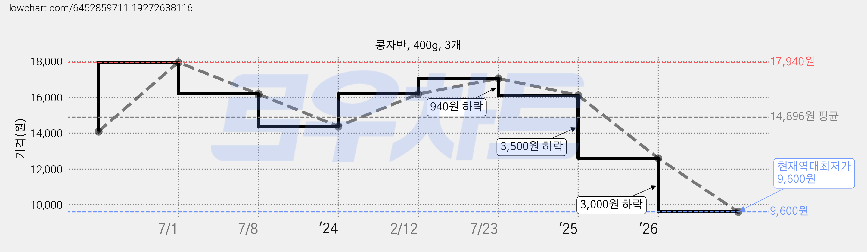 콩자반, 400g, 3개 가격 변동 차트, 현재가 9,600원, 역대최저가