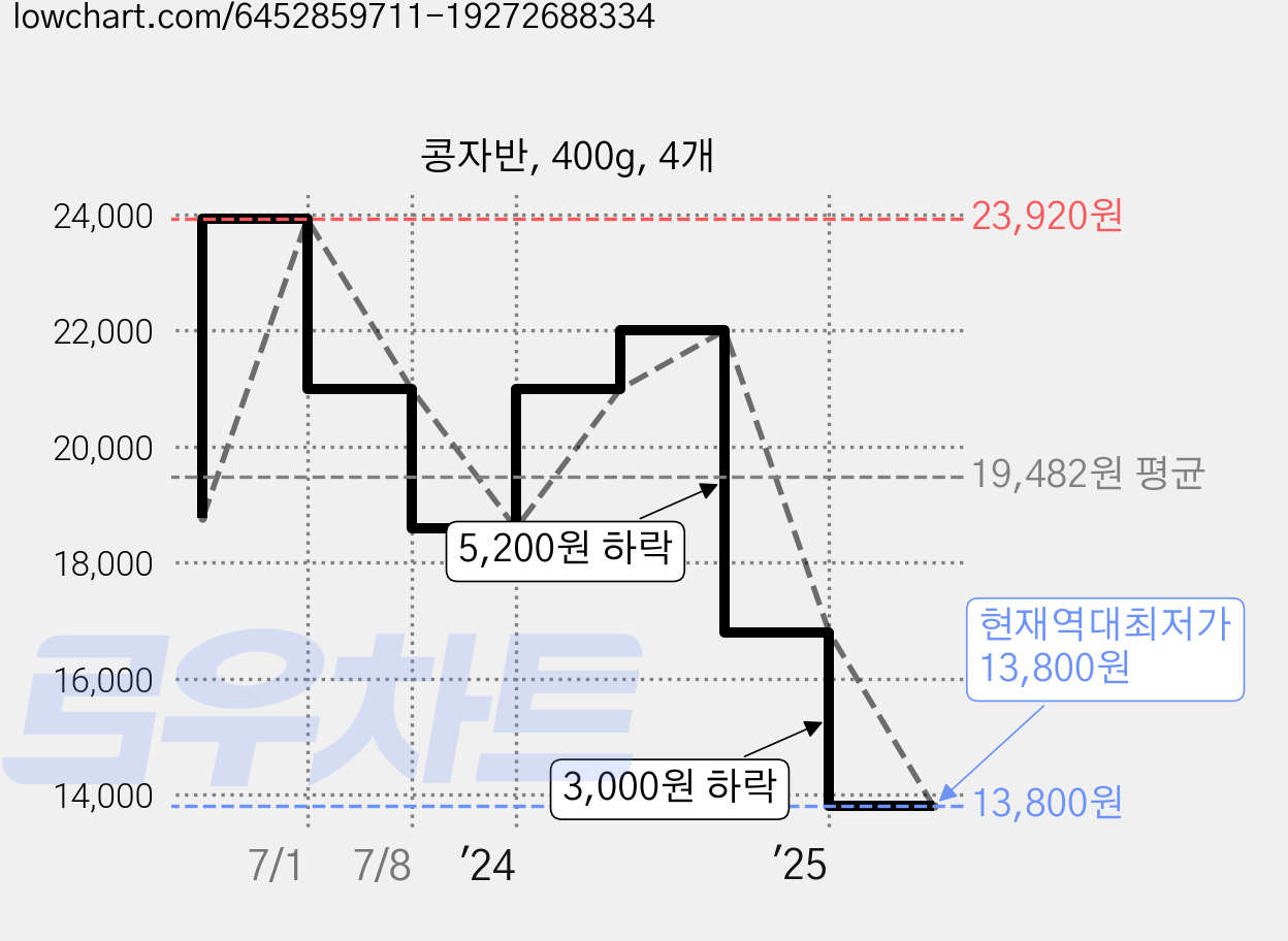 콩자반, 400g, 4개 가격 변동 차트, 현재가 13,800원, 역대최저가
