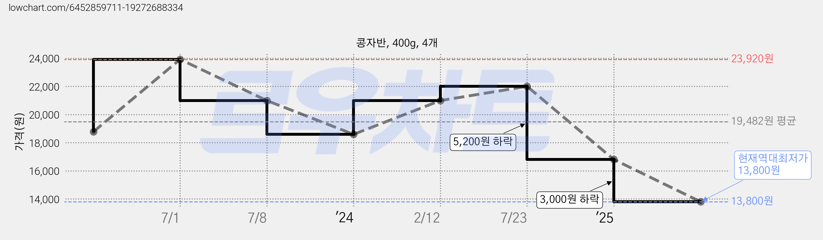 콩자반, 400g, 4개 가격 변동 차트, 현재가 13,800원, 역대최저가
