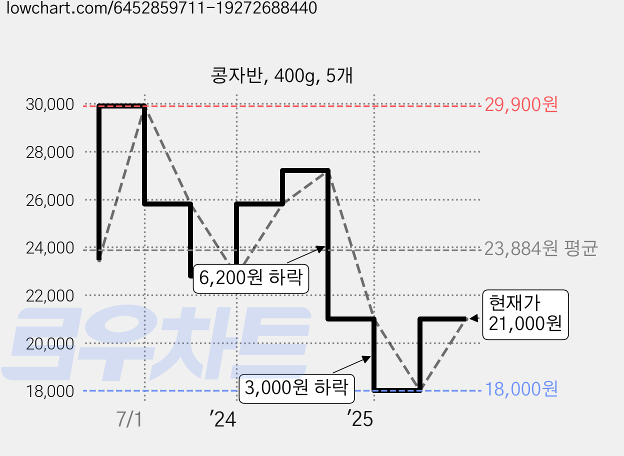 콩자반, 400g, 5개 가격 변동 차트, 현재가 21,000원, 관측 최저가 18,000원
