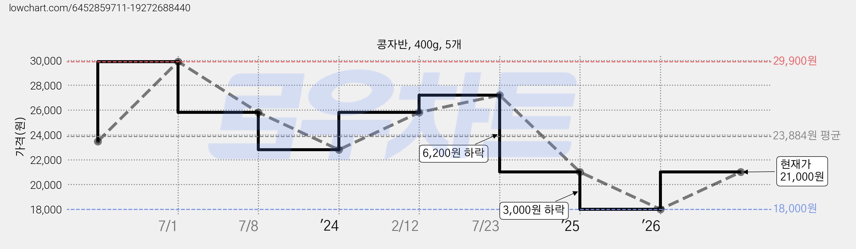 콩자반, 400g, 5개 가격 변동 차트, 현재가 21,000원, 관측 최저가 18,000원