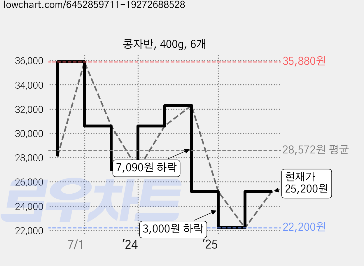콩자반, 400g, 6개 가격 변동 차트, 현재가 25,200원, 관측 최저가 22,200원