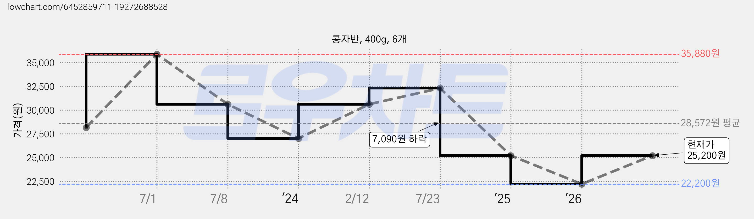 콩자반, 400g, 6개 가격 변동 차트, 현재가 25,200원, 관측 최저가 22,200원