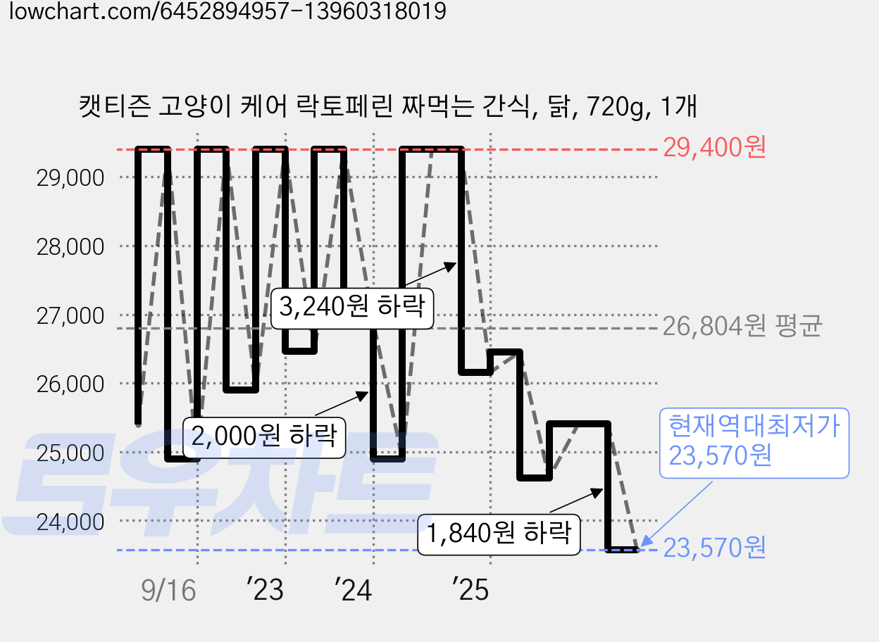 캣티즌 고양이 케어 락토페린 짜먹는 간식, 닭, 720g, 1개 가격 변동 차트, 현재가 23,570원, 역대최저가