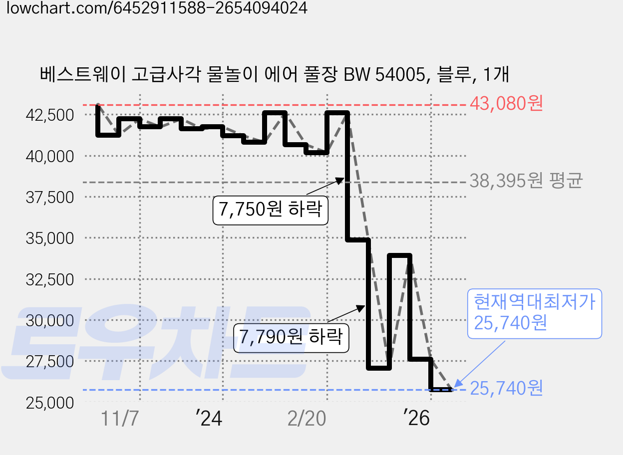 베스트웨이 고급사각 물놀이 에어 풀장 BW 54005, 블루, 1개 가격 변동 차트, 현재가 25,740원, 역대최저가