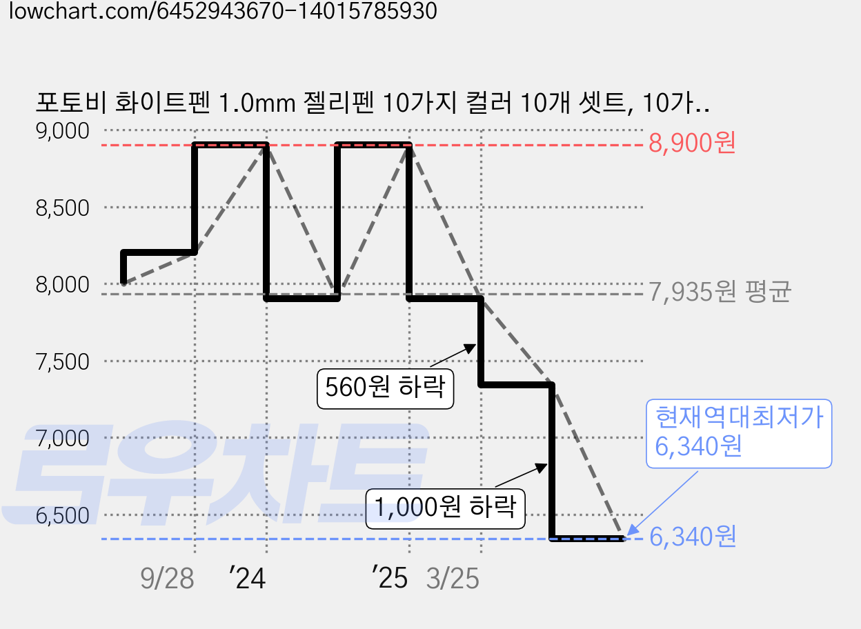 포토비 화이트펜 1.0mm 젤리펜 10가지 컬러 10개 셋트, 10가지색셋트, 1세트 가격 변동 차트, 현재가 6,340원, 역대최저가