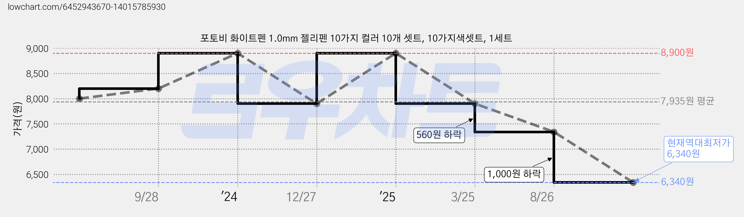 포토비 화이트펜 1.0mm 젤리펜 10가지 컬러 10개 셋트, 10가지색셋트, 1세트 가격 변동 차트, 현재가 6,340원, 역대최저가