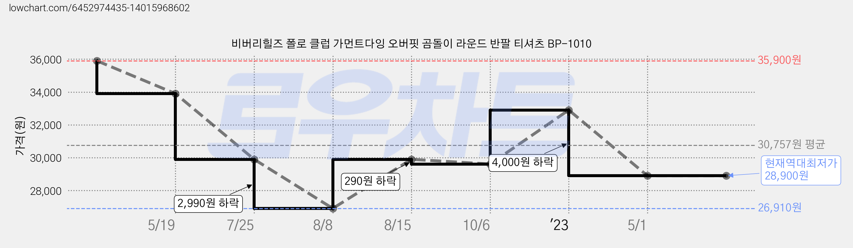 비버리힐즈 폴로 클럽 가먼트다잉 오버핏 곰돌이 라운드 반팔 티셔츠 BP-1010 가격 변동 차트, 현재가 28,900원, 역대최저가