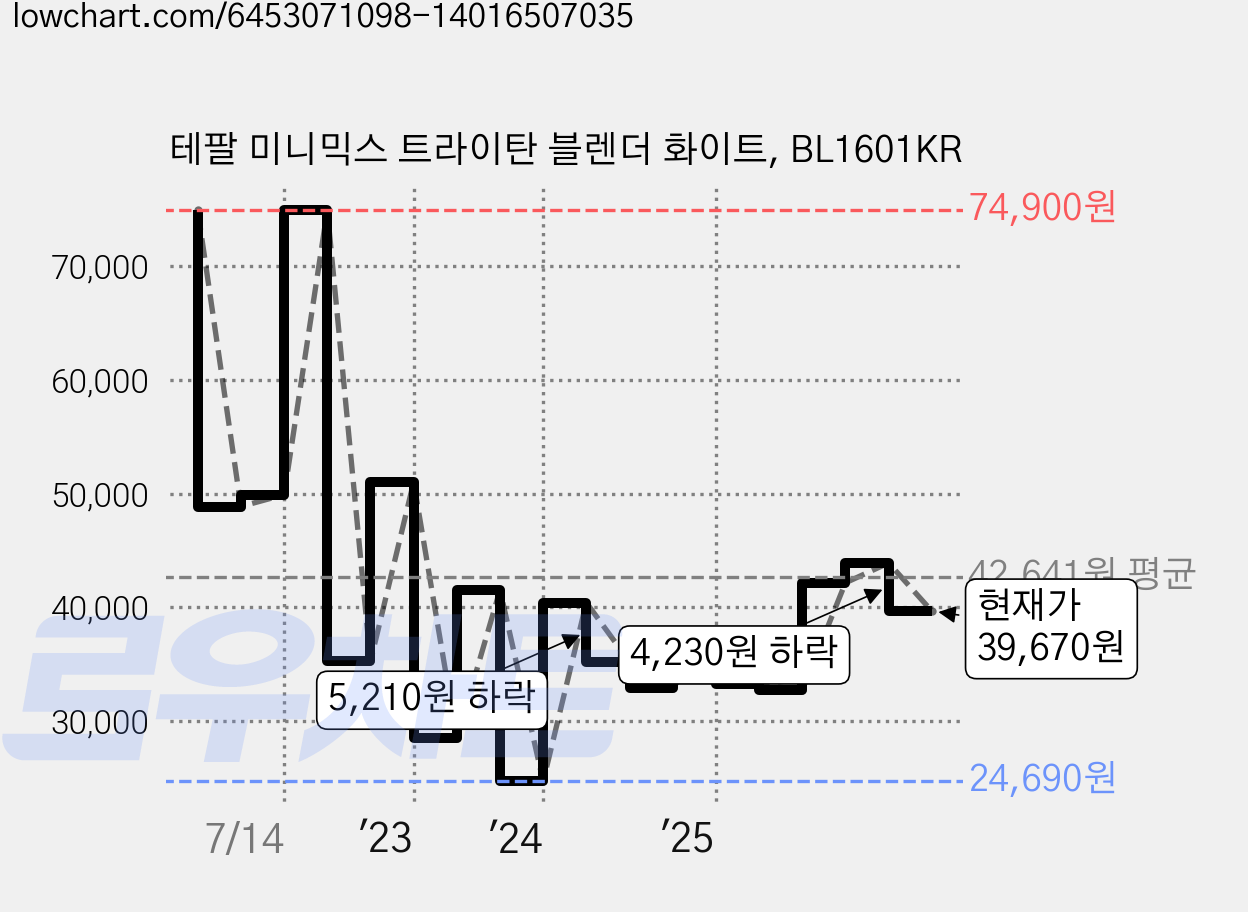 테팔 미니믹스 트라이탄 블렌더 화이트, BL1601KR 가격 변동 차트, 현재가 39,670원, 관측 최저가 24,690원