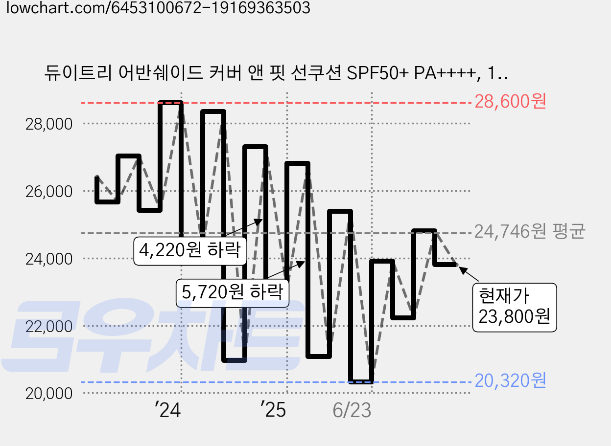 듀이트리 어반쉐이드 커버 앤 핏 선쿠션 SPF50+ PA++++, 14g, 2개 가격 변동 차트, 현재가 23,800원, 관측 최저가 20,320원