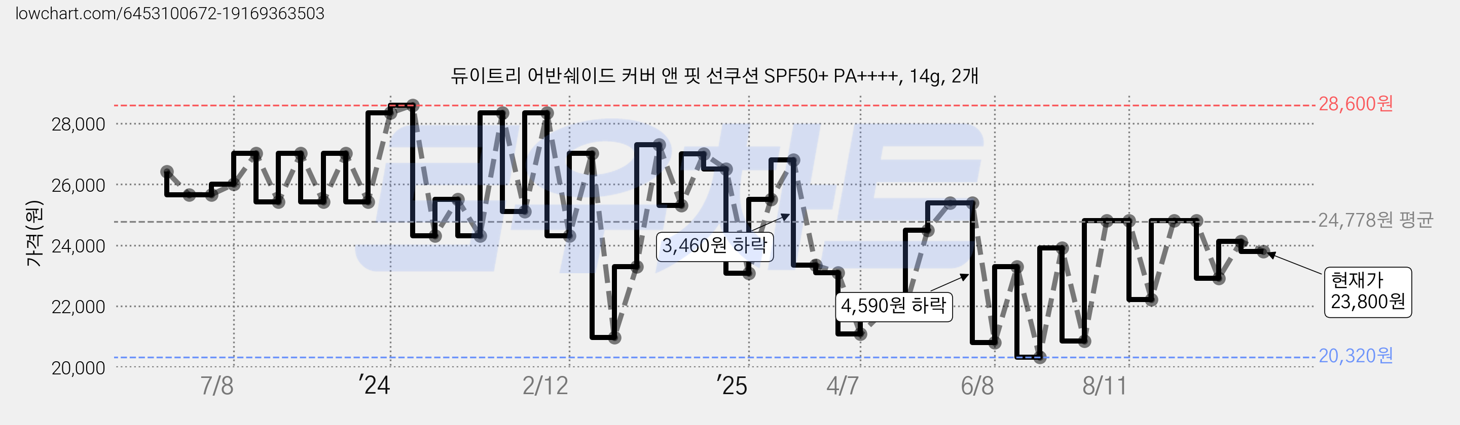 듀이트리 어반쉐이드 커버 앤 핏 선쿠션 SPF50+ PA++++, 14g, 2개 가격 변동 차트, 현재가 23,800원, 관측 최저가 20,320원