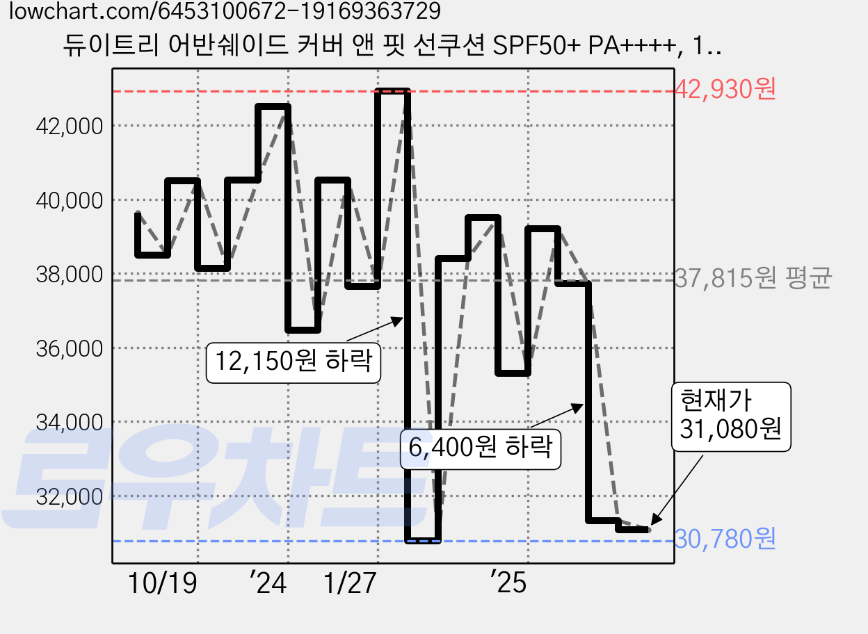 듀이트리 어반쉐이드 커버 앤 핏 선쿠션 SPF50+ PA++++, 14g, 3개 가격 변동 차트, 현재가 31,080원, 관측 최저가 29,750원