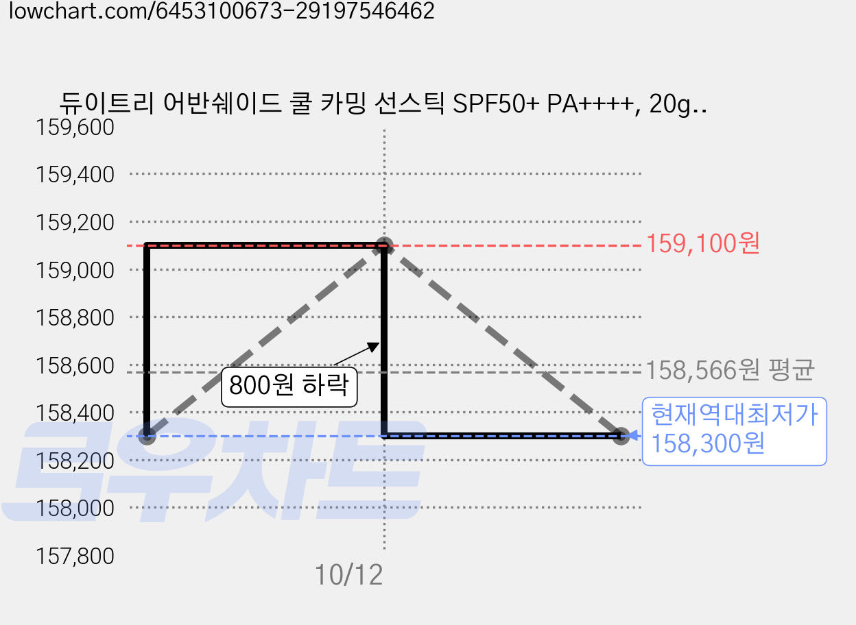 듀이트리 어반쉐이드 쿨 카밍 선스틱 SPF50+ PA++++, 20g, 20개 가격 변동 차트, 현재가 158,300원, 역대최저가