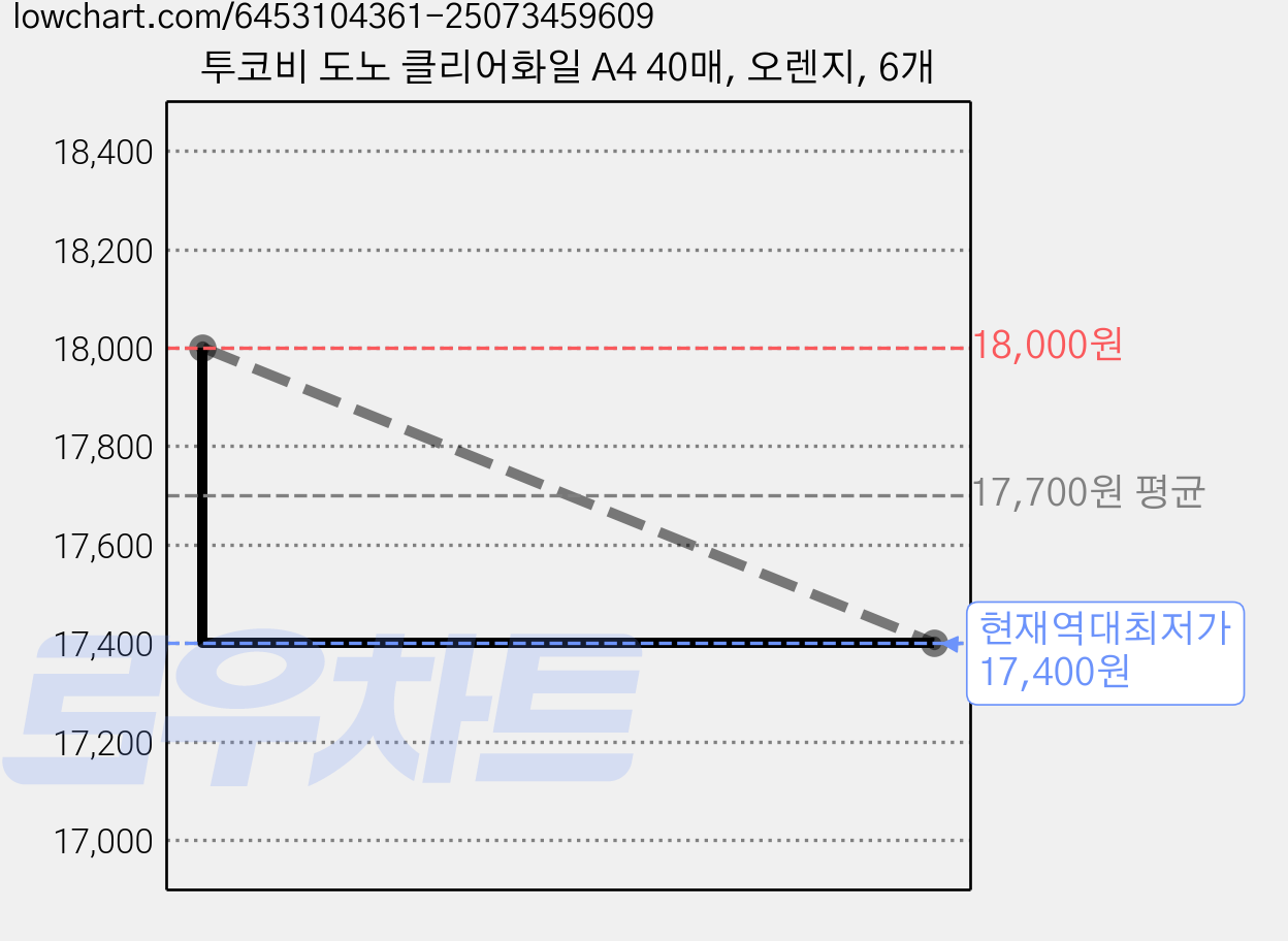 투코비 도노 클리어화일 A4 40매, 오렌지, 6개 가격 변동 차트, 현재가 17,400원, 역대최저가