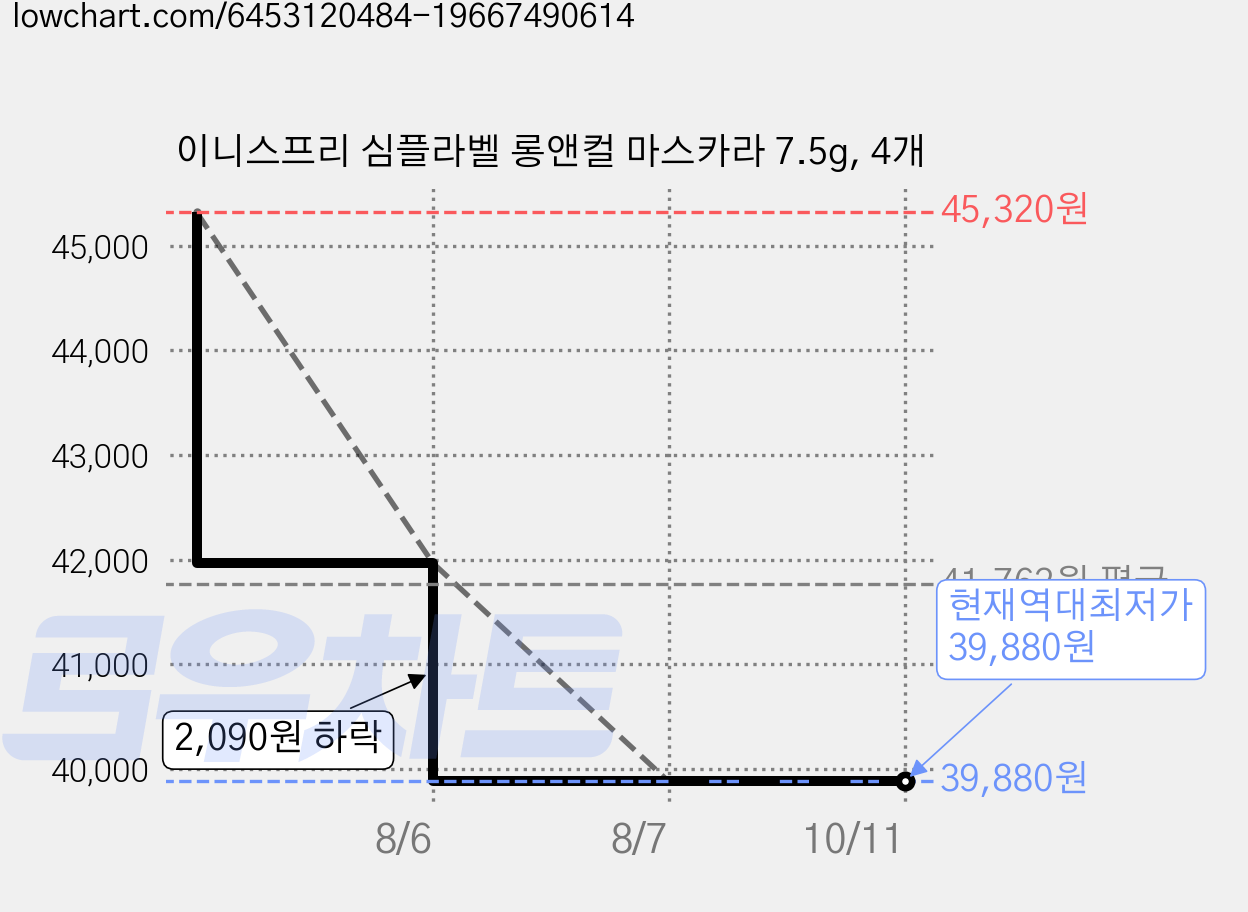 이니스프리 심플라벨 롱앤컬 마스카라 7.5g, 4개 가격 변동 차트, 현재가 39,880원, 역대최저가