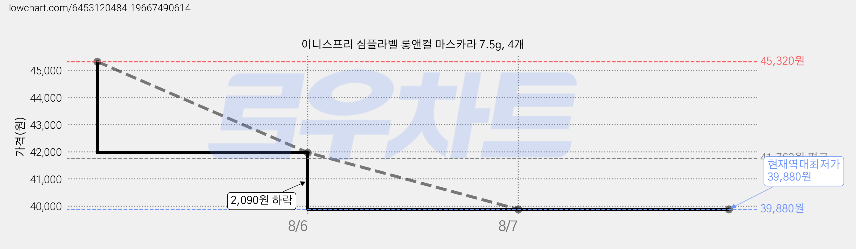 이니스프리 심플라벨 롱앤컬 마스카라 7.5g, 4개 가격 변동 차트, 현재가 39,880원, 역대최저가