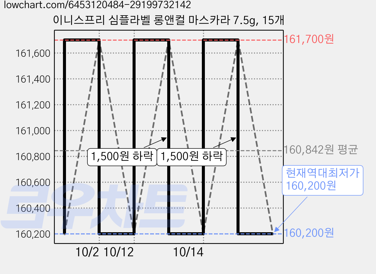 이니스프리 심플라벨 롱앤컬 마스카라 7.5g, 15개 가격 변동 차트, 현재가 160,200원, 역대최저가