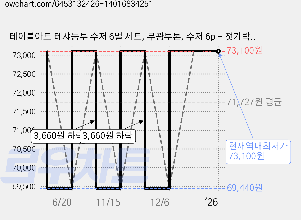 테이블아트 테샤동투 수저 6벌 세트, 무광투톤, 수저 6p + 젓가락 6p 가격 변동 차트, 현재가 73,100원, 역대최저가