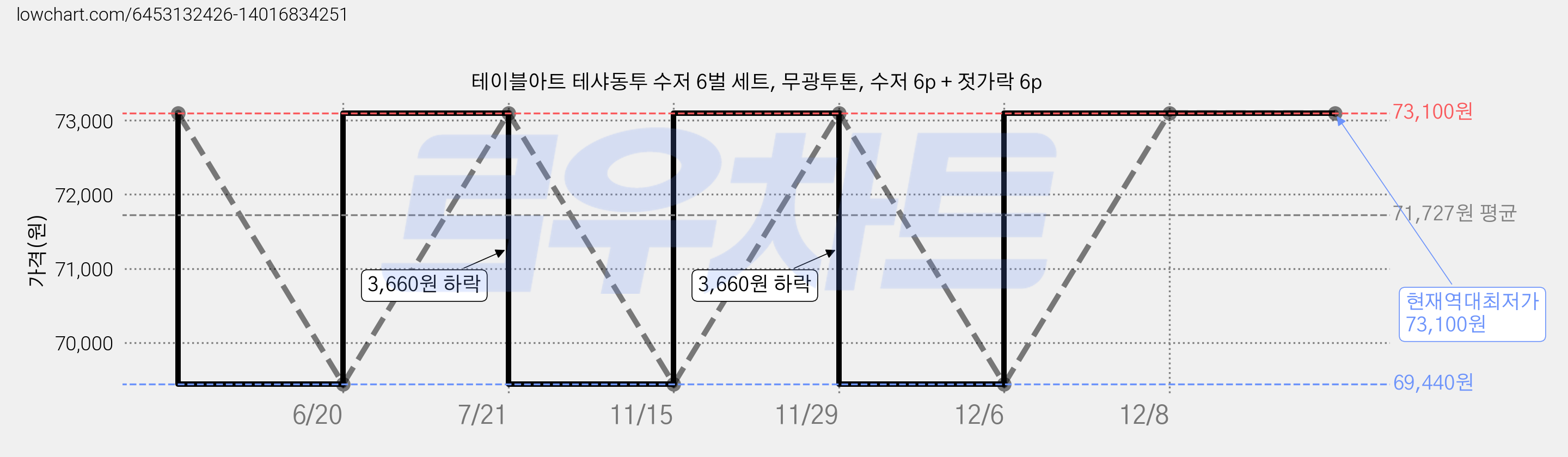 테이블아트 테샤동투 수저 6벌 세트, 무광투톤, 수저 6p + 젓가락 6p 가격 변동 차트, 현재가 73,100원, 역대최저가