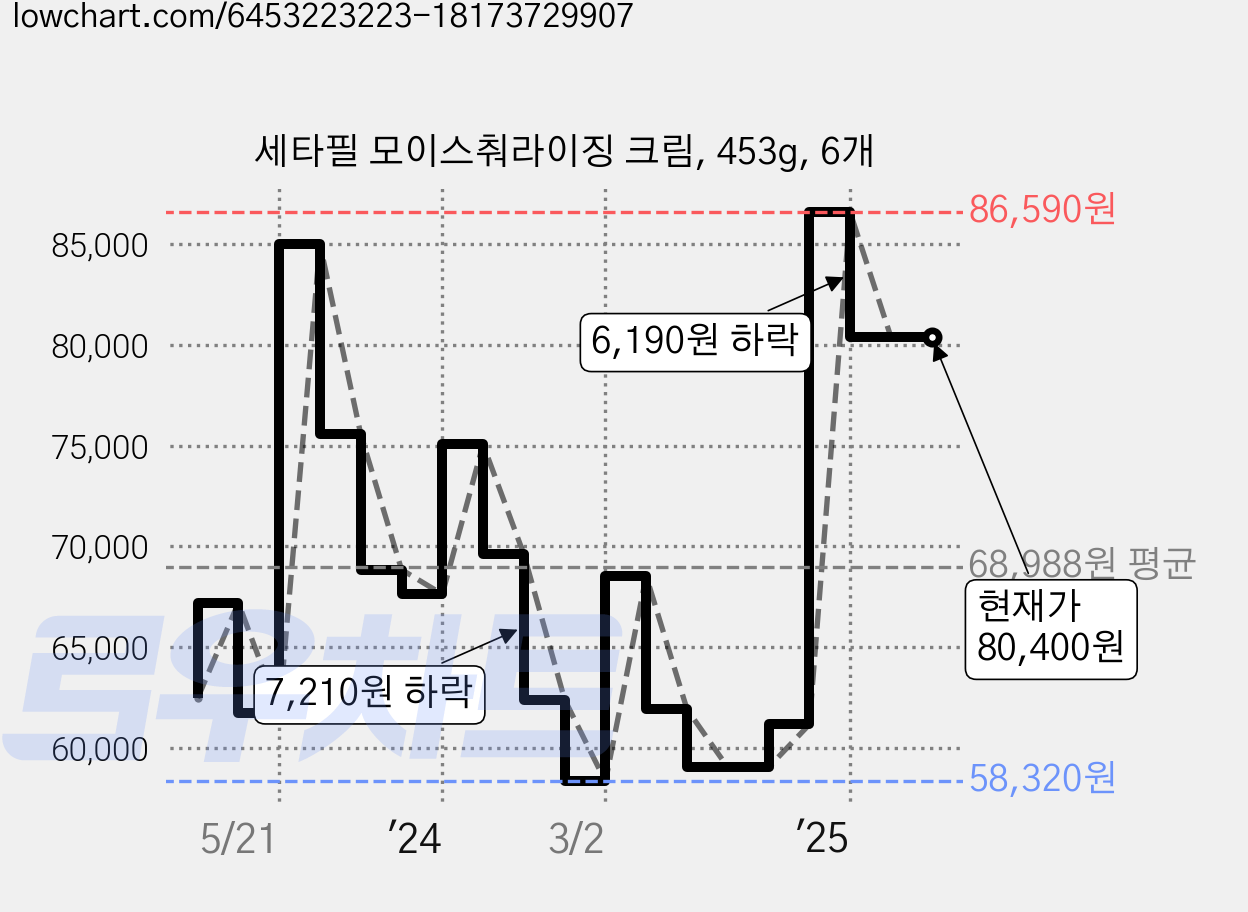 세타필 모이스춰라이징 크림, 453g, 6개 가격 변동 차트, 현재가 80,400원, 역대최저가