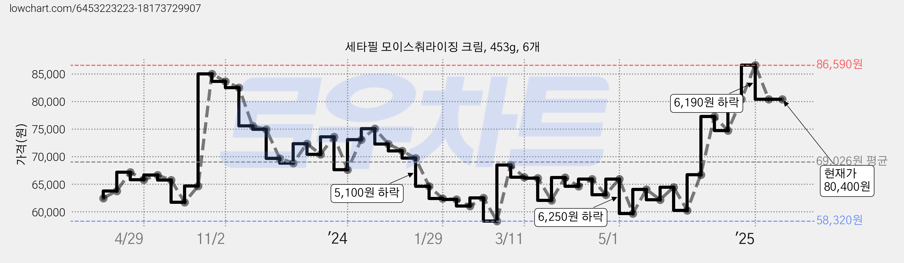 세타필 모이스춰라이징 크림, 453g, 6개 가격 변동 차트, 현재가 80,400원, 역대최저가