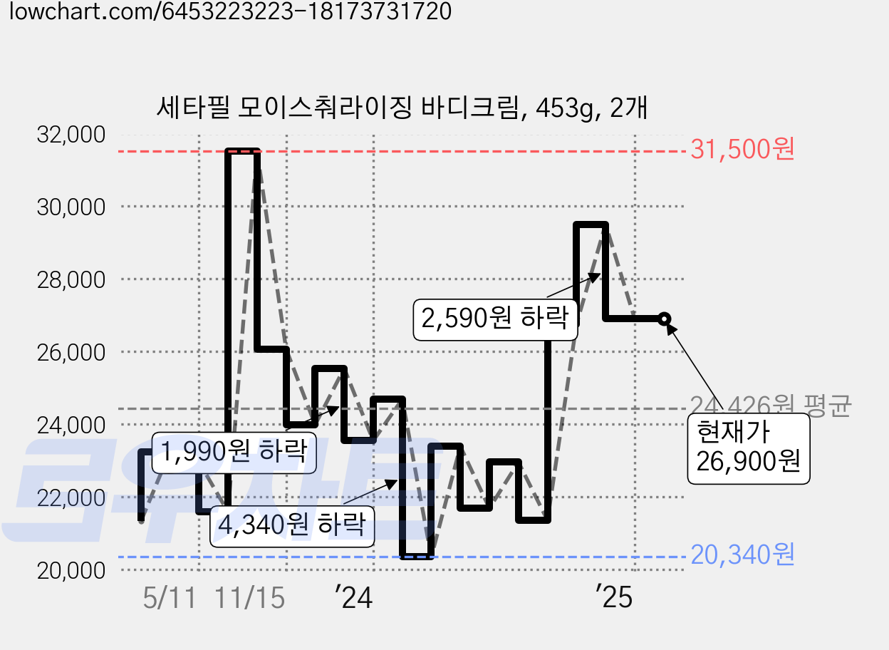 세타필 모이스춰라이징 바디크림, 453g, 2개 가격 변동 차트, 현재가 26,900원, 관측 최저가 19,380원