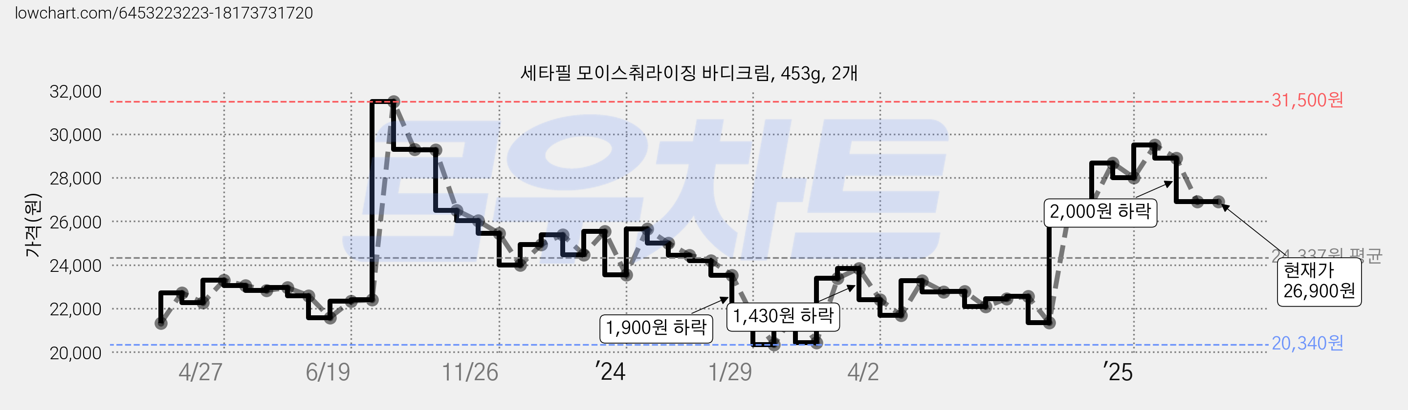 세타필 모이스춰라이징 바디크림, 453g, 2개 가격 변동 차트, 현재가 26,900원, 관측 최저가 19,380원