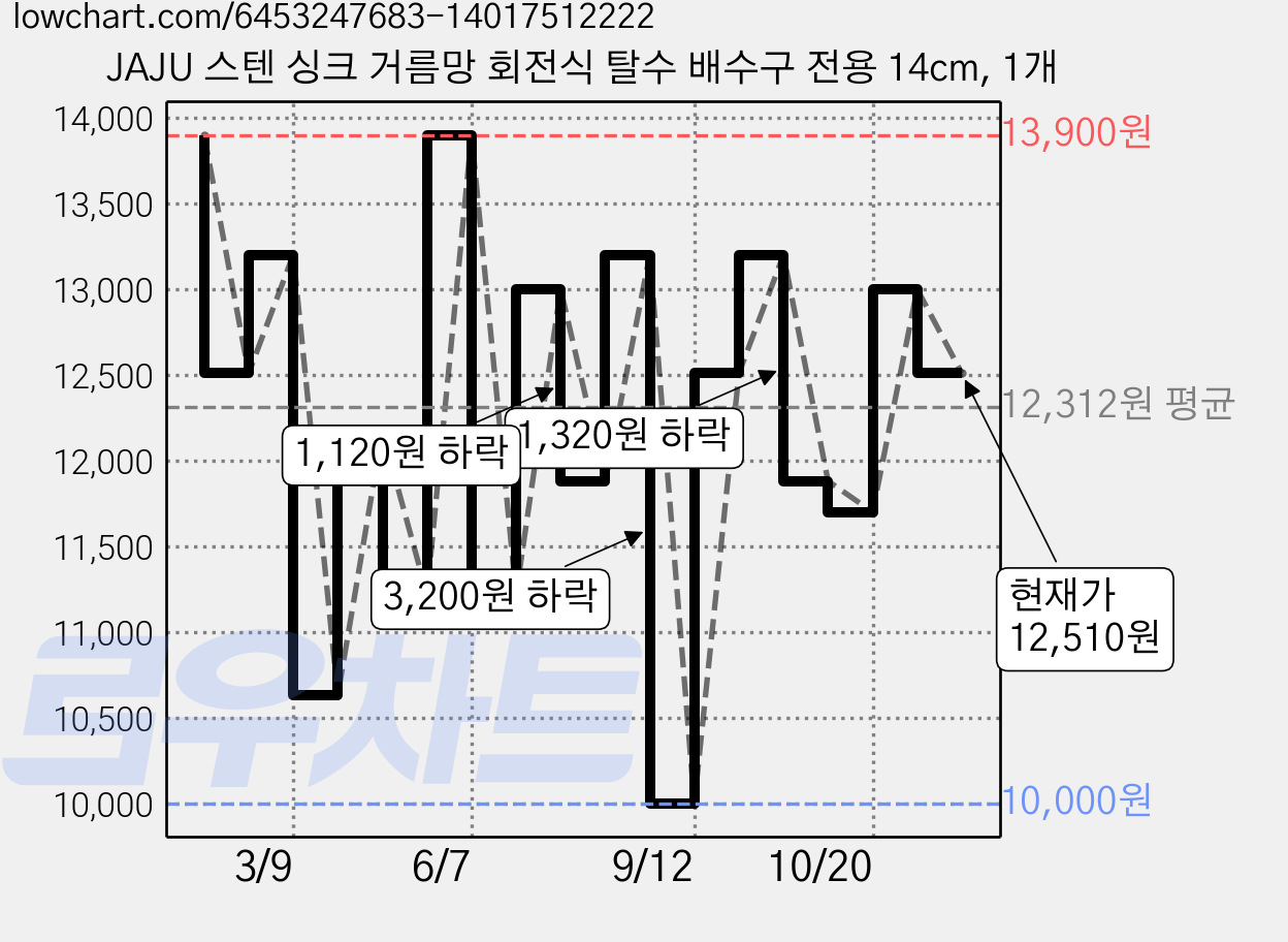 JAJU 스텐 싱크 거름망 회전식 탈수 배수구 전용 14cm, 1개 가격 변동 차트, 현재가 12,510원, 관측 최저가 10,000원
