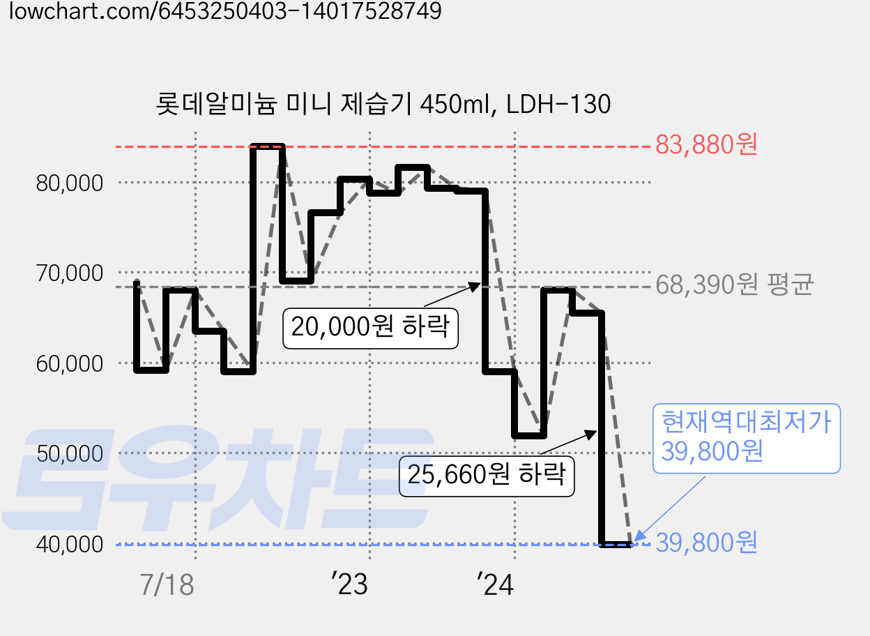 롯데알미늄 미니 제습기 450ml, LDH-130 가격 변동 차트, 현재가 39,800원, 역대최저가