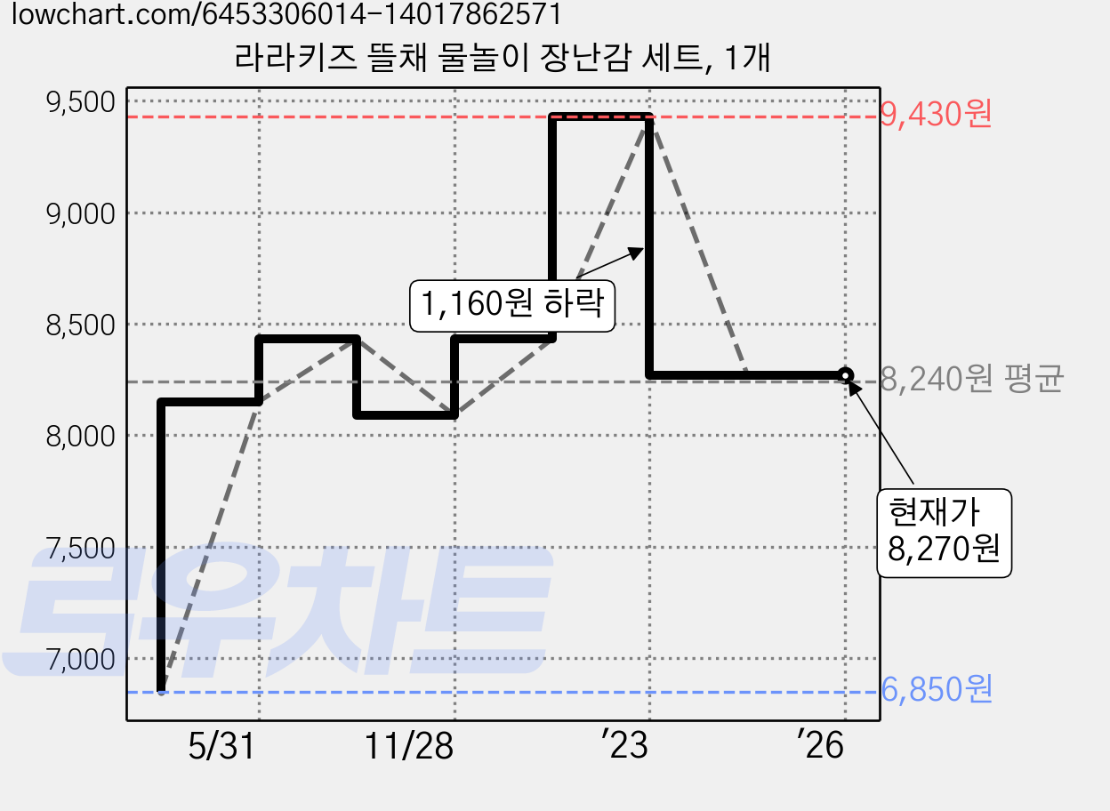 라라키즈 뜰채 물놀이 장난감 세트, 1개 가격 변동 차트, 현재가 8,270원, 역대최저가