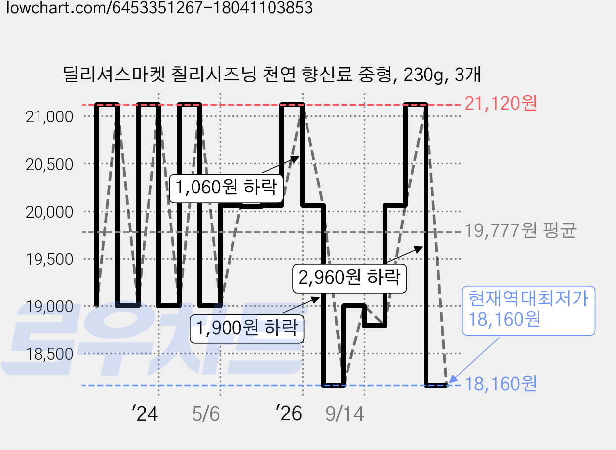딜리셔스마켓 칠리시즈닝 천연 향신료 중형, 230g, 3개 가격 변동 차트, 현재가 18,160원, 역대최저가