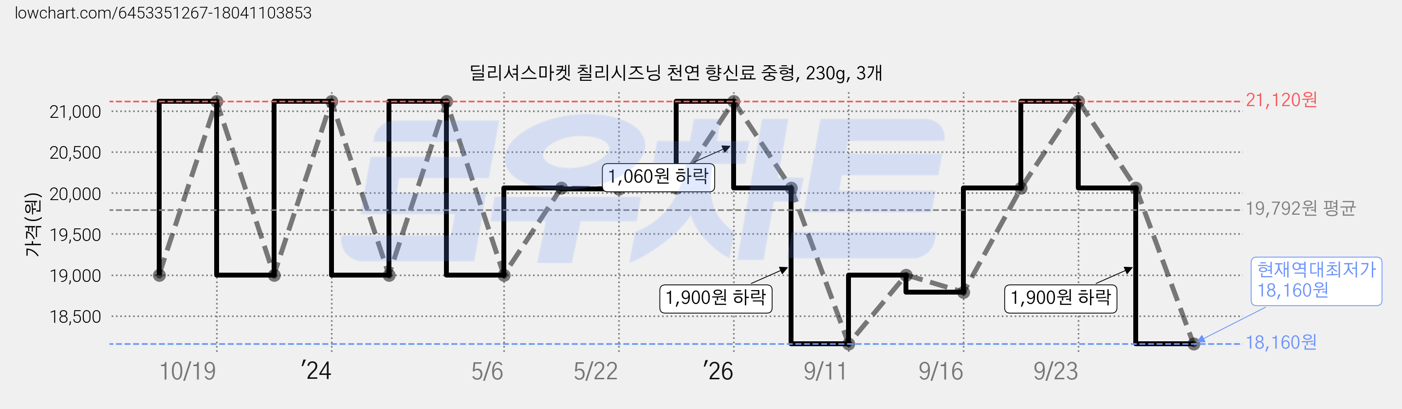 딜리셔스마켓 칠리시즈닝 천연 향신료 중형, 230g, 3개 가격 변동 차트, 현재가 18,160원, 역대최저가
