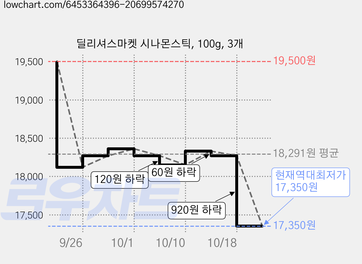 딜리셔스마켓 시나몬스틱, 100g, 3개 가격 변동 차트, 현재가 17,350원, 역대최저가