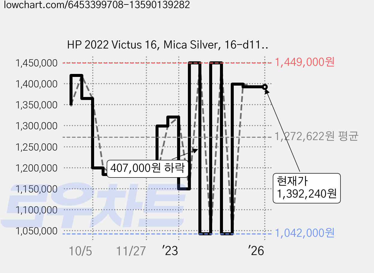 HP 2022 Victus 16, Mica Silver, 16-d1124TX, 코어i5 12세대, 512GB, 16GB, WIN11 Home 가격 변동 차트, 현재가 1,392,240원, 역대최저가