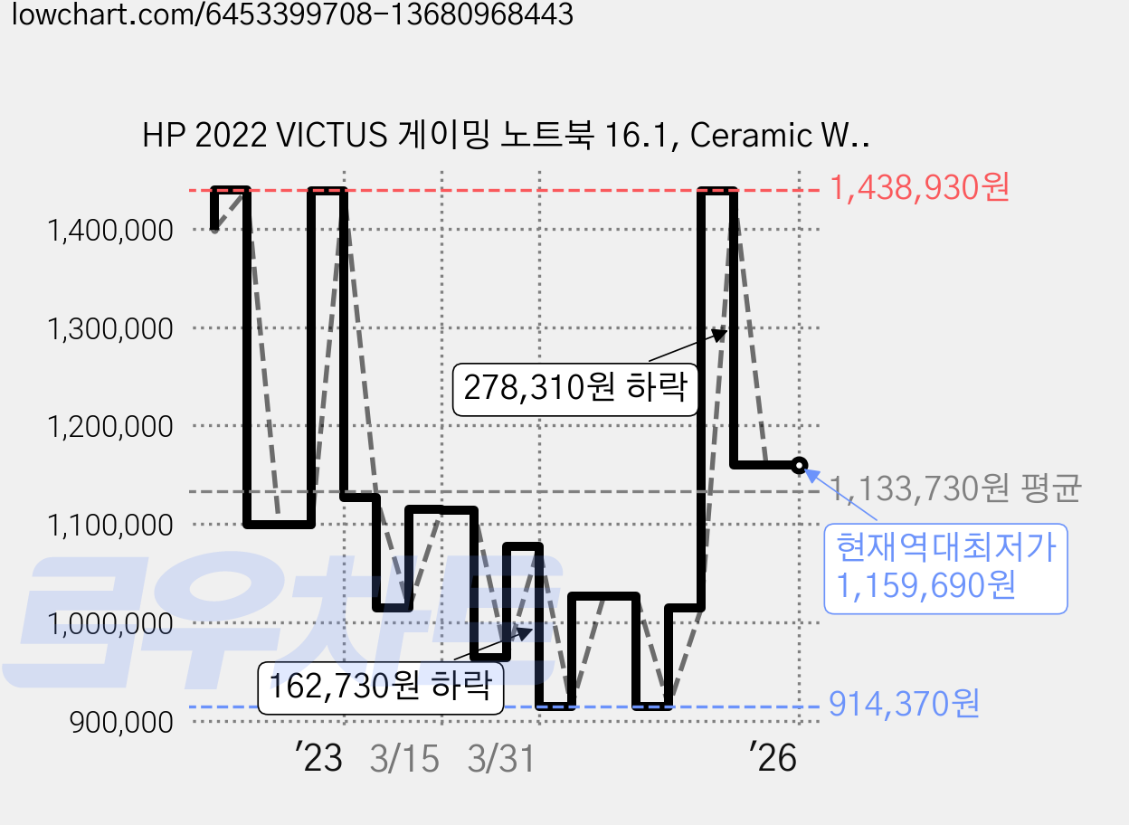 HP 2022 VICTUS 게이밍 노트북 16.1, Ceramic White, HP Victus 16-d1130TX, 코어i7 12세대, 256GB, 16GB, Free DOS 가격 변동 차트, 현재가 1,159,690원, 역대최저가