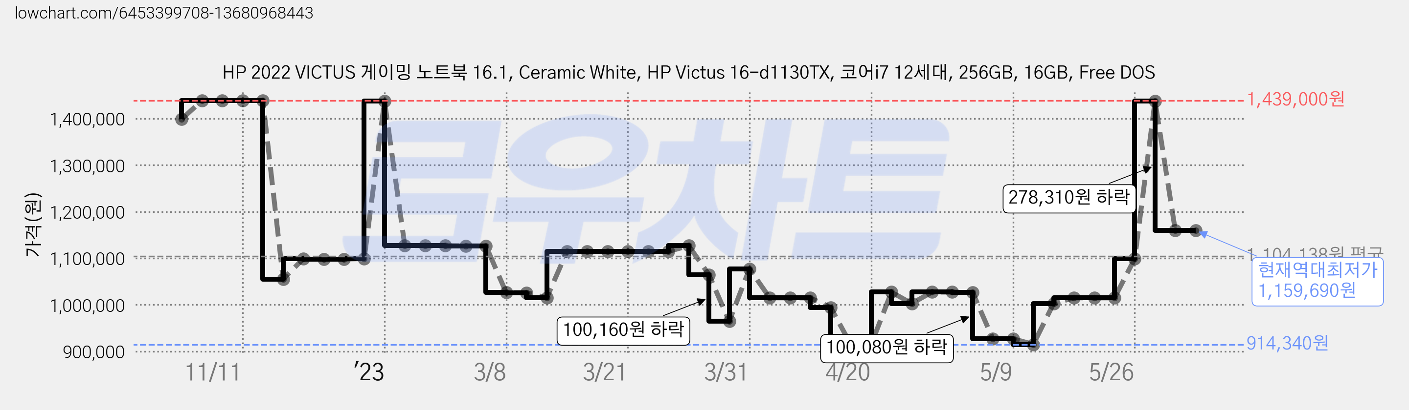 HP 2022 VICTUS 게이밍 노트북 16.1, Ceramic White, HP Victus 16-d1130TX, 코어i7 12세대, 256GB, 16GB, Free DOS 가격 변동 차트, 현재가 1,159,690원, 역대최저가