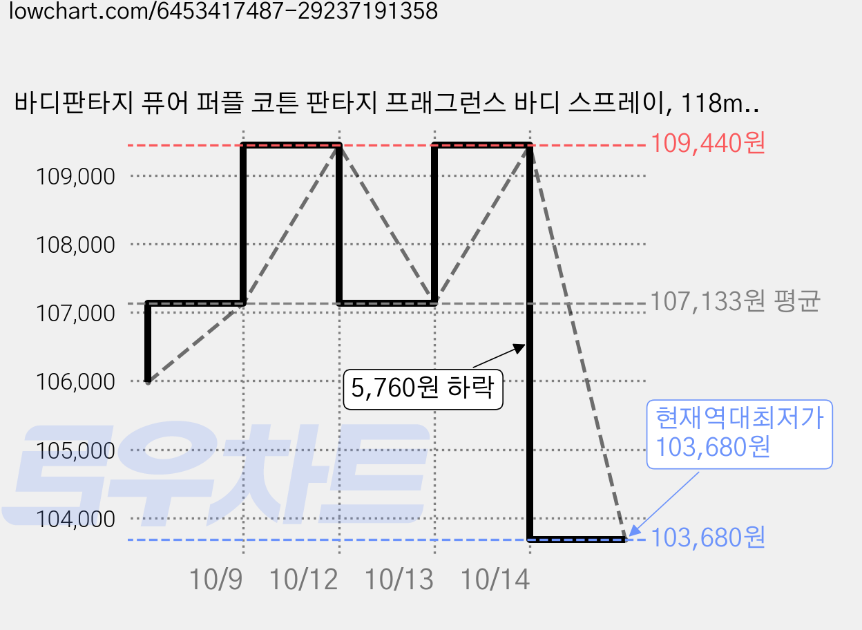 바디판타지 퓨어 퍼플 코튼 판타지 프래그런스 바디 스프레이, 118ml, 12개 가격 변동 차트, 현재가 103,680원, 역대최저가