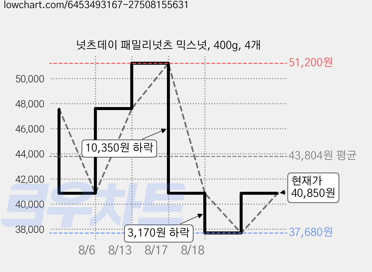 넛츠데이 패밀리넛츠 믹스넛, 400g, 4개 가격 변동 차트, 현재가 40,850원, 관측 최저가 36,890원