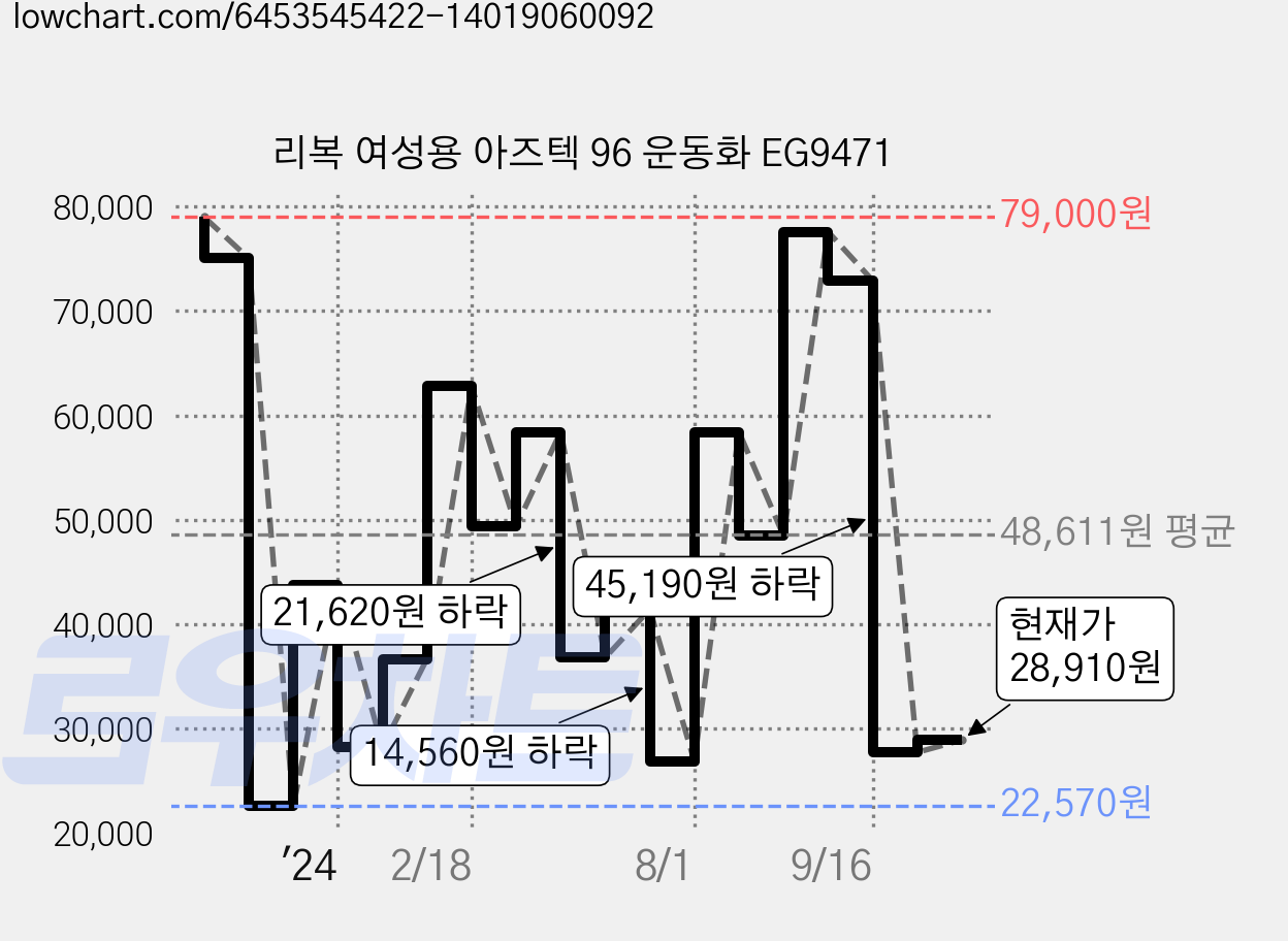 리복 여성용 아즈텍 96 운동화 EG9471 가격 변동 차트, 현재가 28,910원, 관측 최저가 19,750원