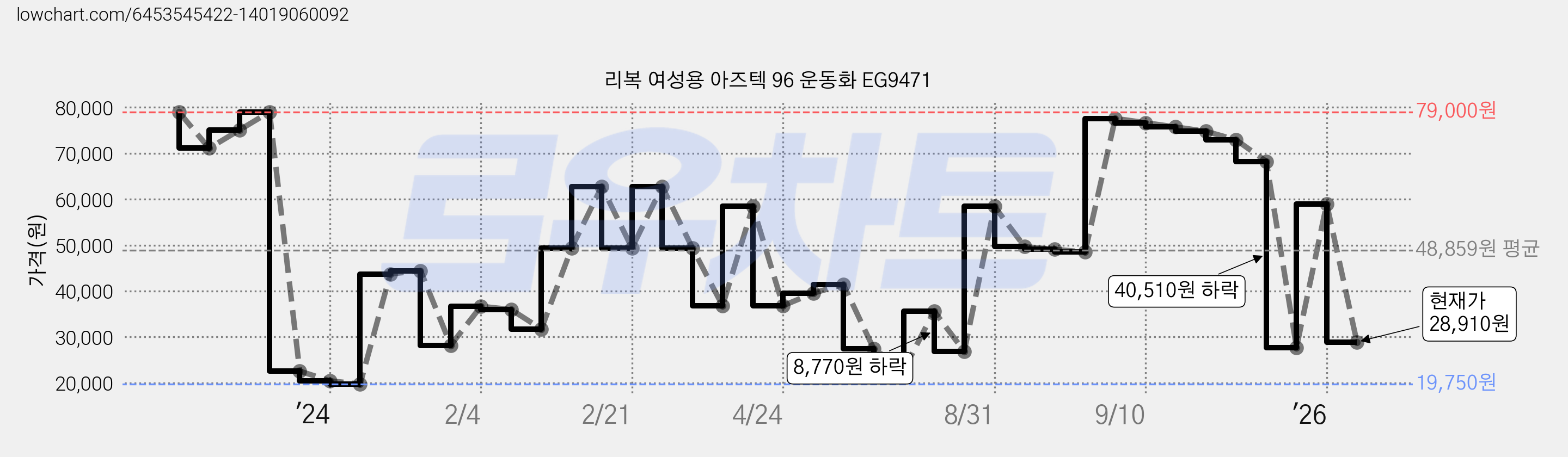 리복 여성용 아즈텍 96 운동화 EG9471 가격 변동 차트, 현재가 28,910원, 관측 최저가 19,750원