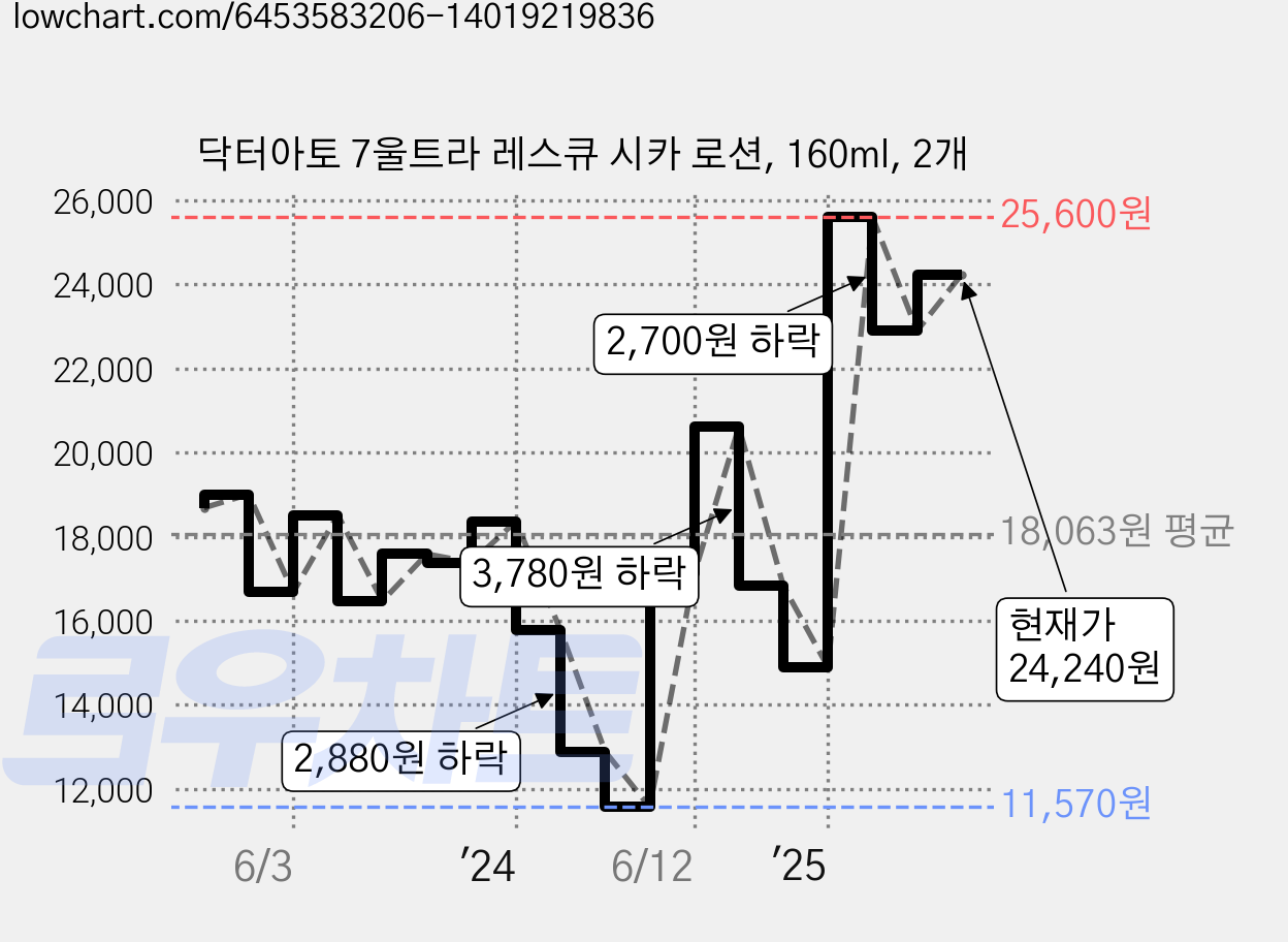닥터아토 7울트라 레스큐 시카 로션, 160ml, 2개 가격 변동 차트, 현재가 24,240원, 관측 최저가 11,570원