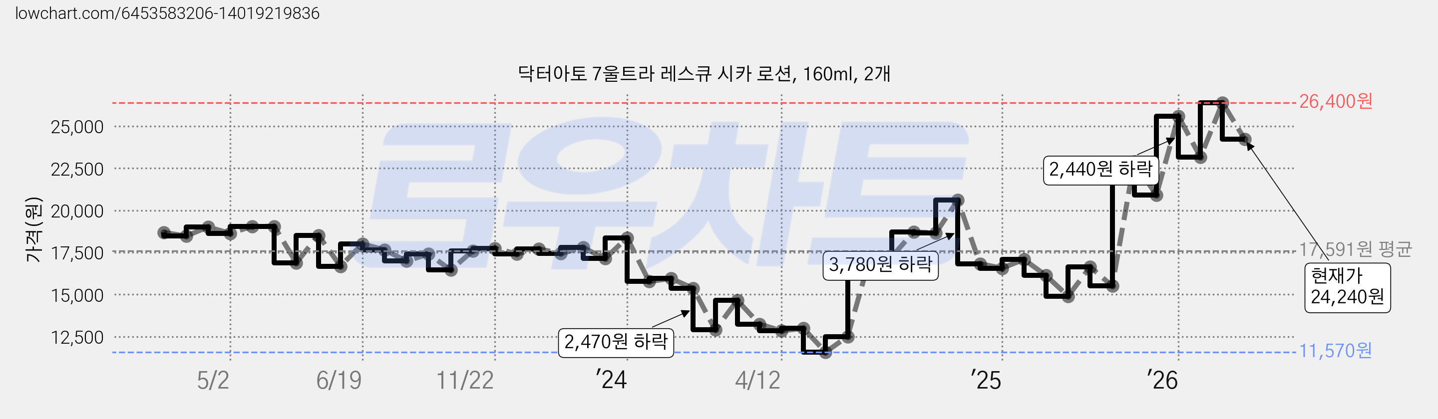 닥터아토 7울트라 레스큐 시카 로션, 160ml, 2개 가격 변동 차트, 현재가 24,240원, 관측 최저가 11,570원