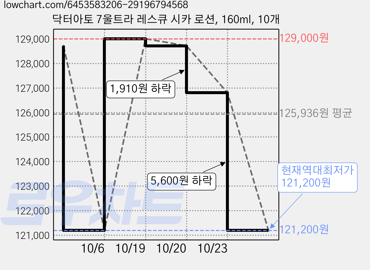 닥터아토 7울트라 레스큐 시카 로션, 160ml, 10개 가격 변동 차트, 현재가 121,200원, 역대최저가