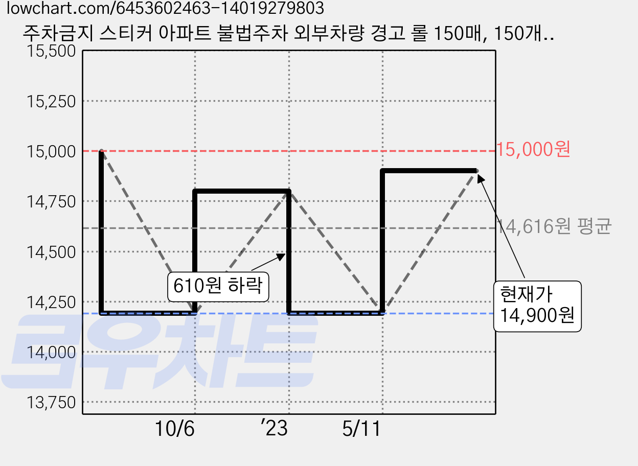 주차금지 스티커 아파트 불법주차 외부차량 경고 롤 150매, 150개입, 1개 가격 변동 차트, 현재가 14,900원, 관측 최저가 14,190원