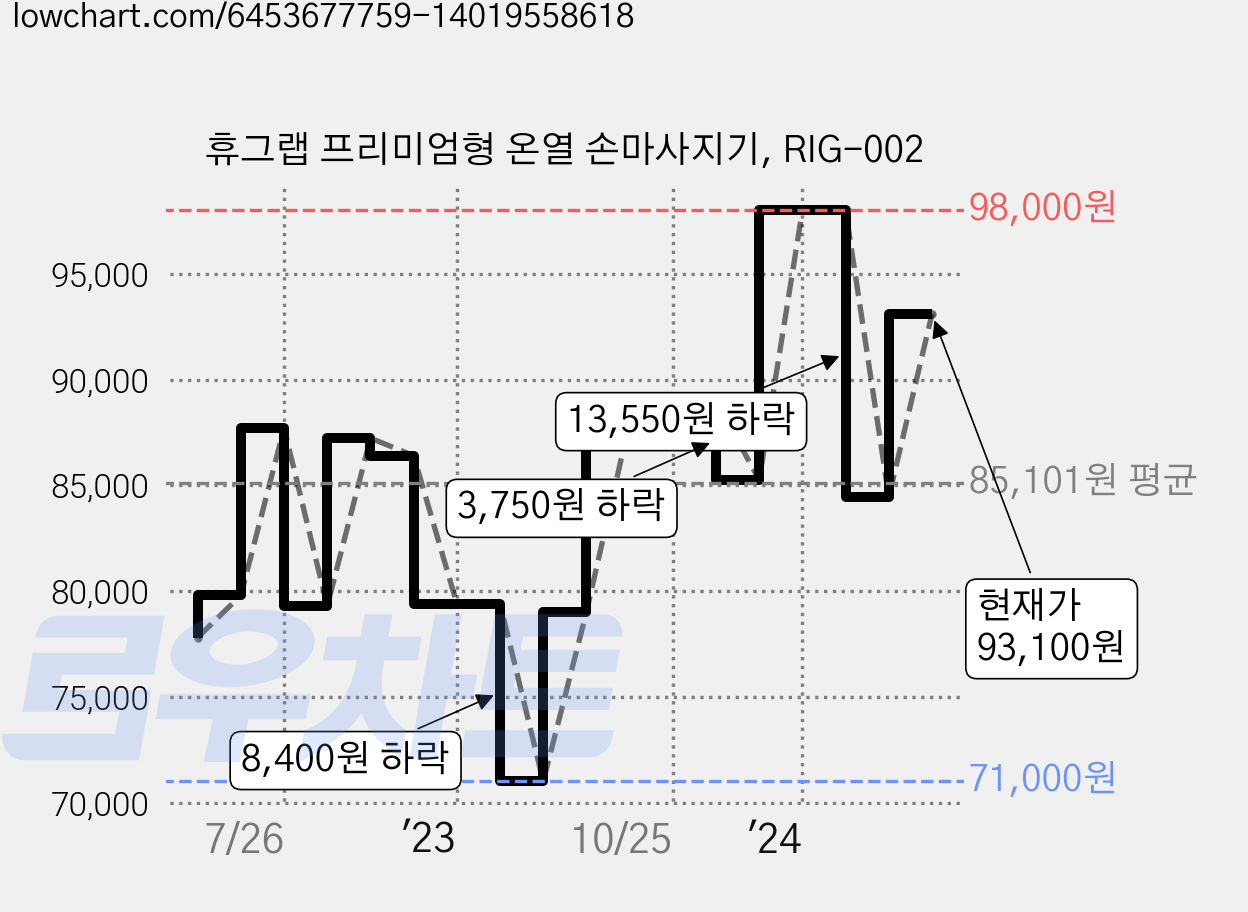 휴그랩 프리미엄형 온열 손마사지기, RIG-002 가격 변동 차트, 현재가 93,100원, 관측 최저가 67,150원