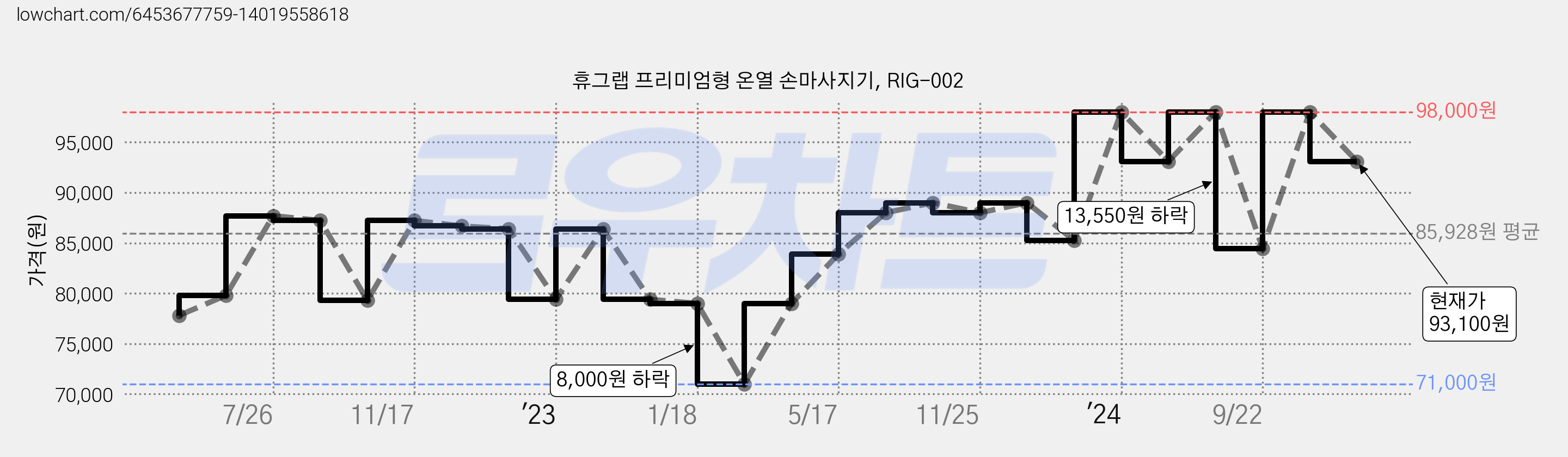 휴그랩 프리미엄형 온열 손마사지기, RIG-002 가격 변동 차트, 현재가 93,100원, 관측 최저가 67,150원