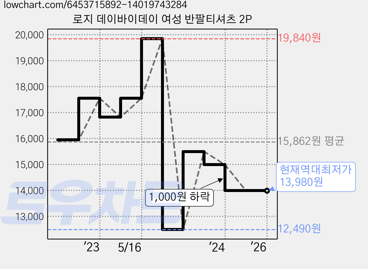 로지 데이바이데이 여성 반팔티셔츠 2P 가격 변동 차트, 현재가 13,980원, 역대최저가