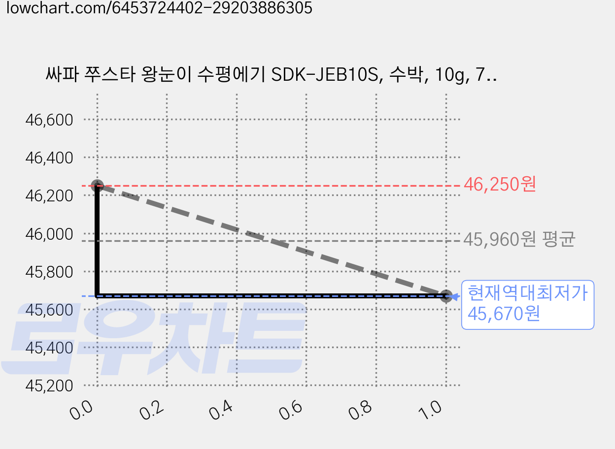 싸파 쭈스타 왕눈이 수평에기 SDK-JEB10S, 수박, 10g, 75개 가격 변동 차트, 현재가 45,670원, 역대최저가