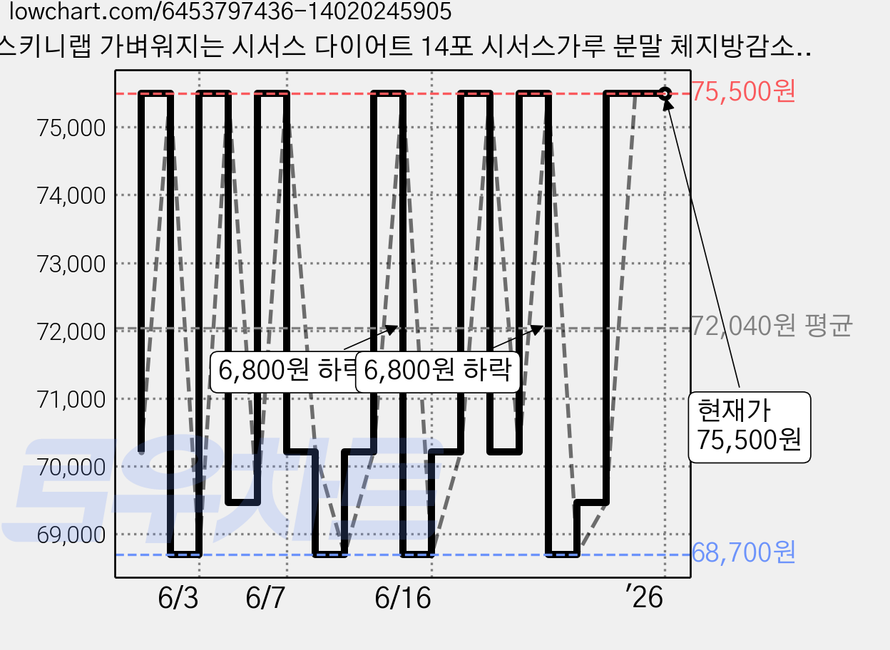 스키니랩 가벼워지는 시서스 다이어트 14포 시서스가루 분말 체지방감소, 2g, 5박스, 2g 가격 변동 차트, 현재가 75,500원, 역대최저가
